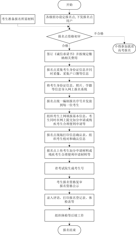 【升学通知】安徽省教育招生考试院关于做好2021年普通高校招生考试报名工作的通知